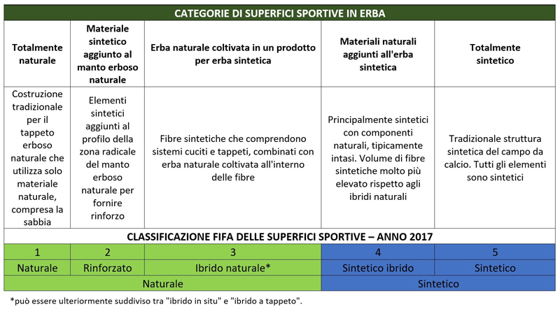 Classification du terrain de jeu - FIFA 2017