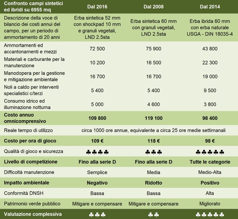 Comparaison entre le gazon synthétique et hybride
